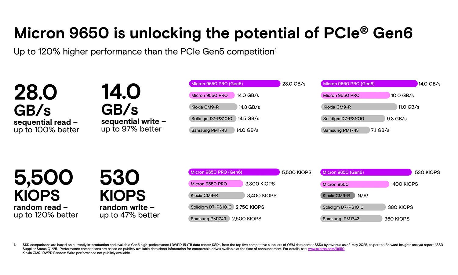 Infographic comparing Micron 9650 PRO Gen6 product with competitors